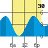 San Francisco Bar tide chart for Monday, June 30, 2025