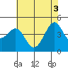 San Francisco Bar tide chart for Tuesday, June 3, 2025