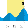 San Francisco Bar tide chart for Thursday, June 5, 2025