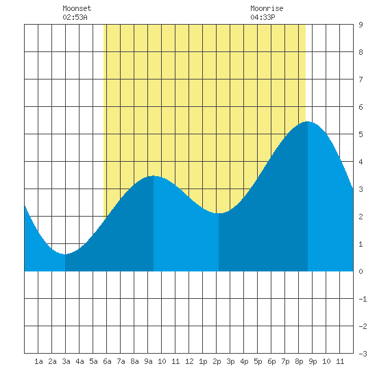 San Francisco Bar tide chart for Friday, June 6, 2025