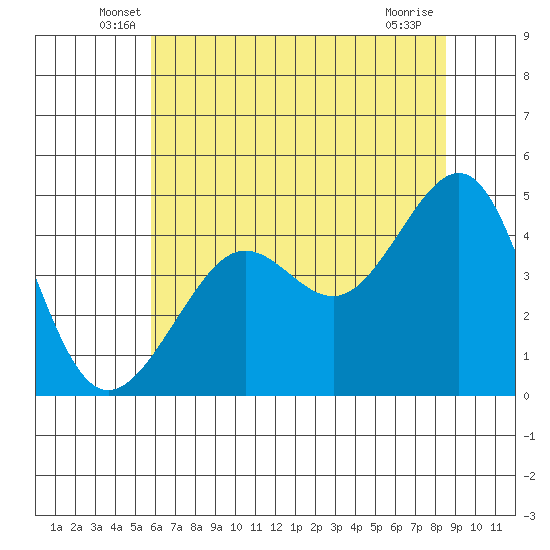 San Francisco Bar tide chart for Saturday, June 7, 2025