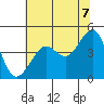 San Francisco Bar tide chart for Saturday, June 7, 2025