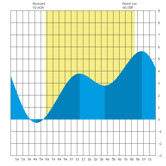 San Francisco Bar tide chart for Sunday, June 8, 2025