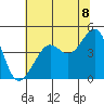 San Francisco Bar tide chart for Sunday, June 8, 2025