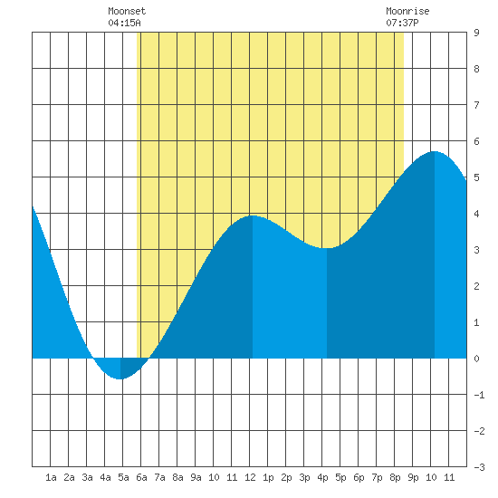 San Francisco Bar tide chart for Monday, June 9, 2025