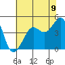 San Francisco Bar tide chart for Monday, June 9, 2025