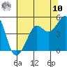 San Francisco Bar tide chart for Thursday, July 10, 2025