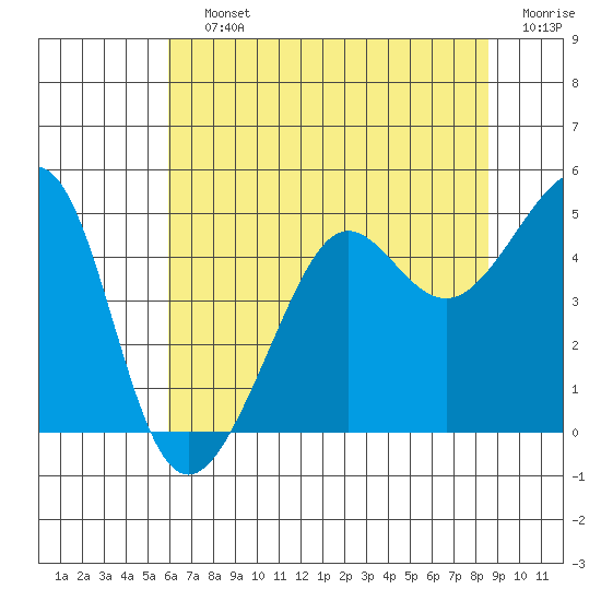 San Francisco Bar tide chart for Saturday, July 12, 2025