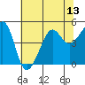 San Francisco Bar tide chart for Sunday, July 13, 2025
