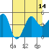 San Francisco Bar tide chart for Monday, July 14, 2025