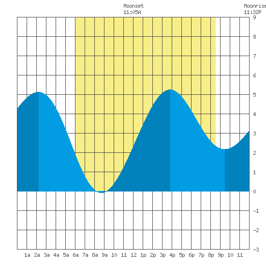 San Francisco Bar tide chart for Tuesday, July 15, 2025