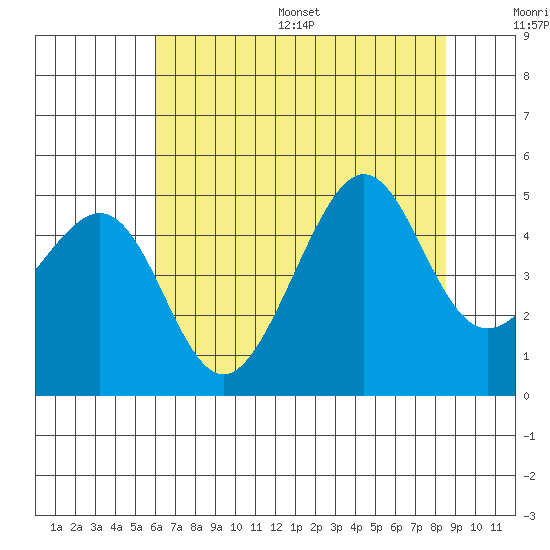 San Francisco Bar tide chart for Wednesday, July 16, 2025