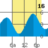 San Francisco Bar tide chart for Wednesday, July 16, 2025