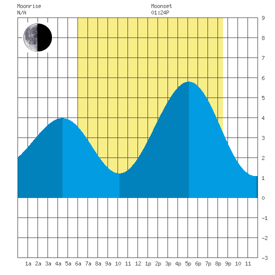 San Francisco Bar tide chart for Thursday, July 17, 2025