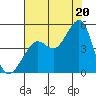 San Francisco Bar tide chart for Sunday, July 20, 2025