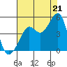 San Francisco Bar tide chart for Monday, July 21, 2025