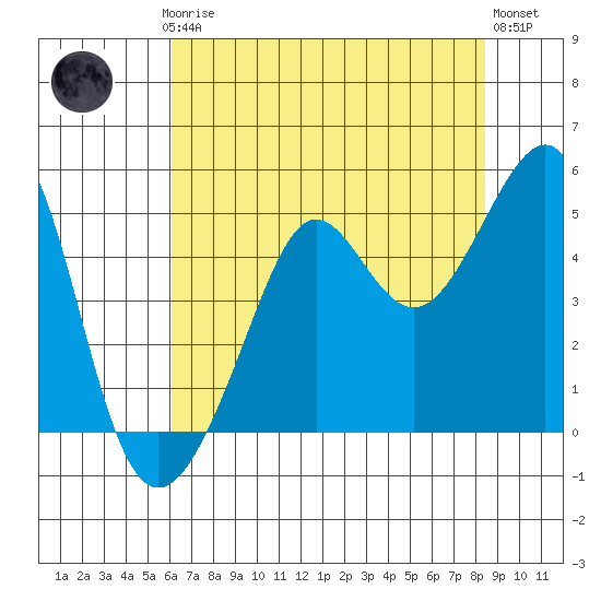 San Francisco Bar tide chart for Thursday, July 24, 2025