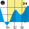 San Francisco Bar tide chart for Thursday, July 24, 2025