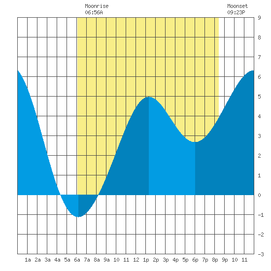 San Francisco Bar tide chart for Friday, July 25, 2025