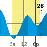 San Francisco Bar tide chart for Saturday, July 26, 2025