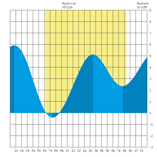 San Francisco Bar tide chart for Sunday, July 27, 2025