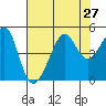 San Francisco Bar tide chart for Sunday, July 27, 2025