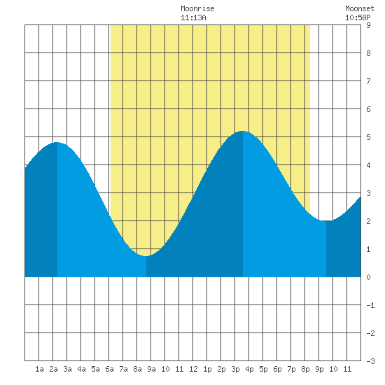 San Francisco Bar tide chart for Tuesday, July 29, 2025