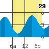 San Francisco Bar tide chart for Tuesday, July 29, 2025