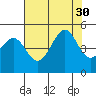 San Francisco Bar tide chart for Wednesday, July 30, 2025
