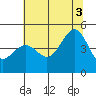 San Francisco Bar tide chart for Thursday, July 3, 2025