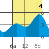 San Francisco Bar tide chart for Friday, July 4, 2025