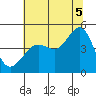 San Francisco Bar tide chart for Saturday, July 5, 2025