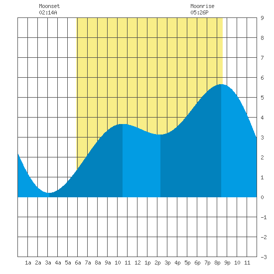 San Francisco Bar tide chart for Sunday, July 6, 2025