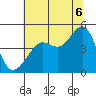 San Francisco Bar tide chart for Sunday, July 6, 2025