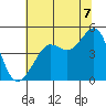 San Francisco Bar tide chart for Monday, July 7, 2025