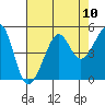 San Francisco Bar tide chart for Sunday, August 10, 2025