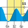 San Francisco Bar tide chart for Monday, August 11, 2025