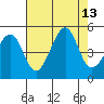 San Francisco Bar tide chart for Wednesday, August 13, 2025
