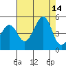 San Francisco Bar tide chart for Thursday, August 14, 2025