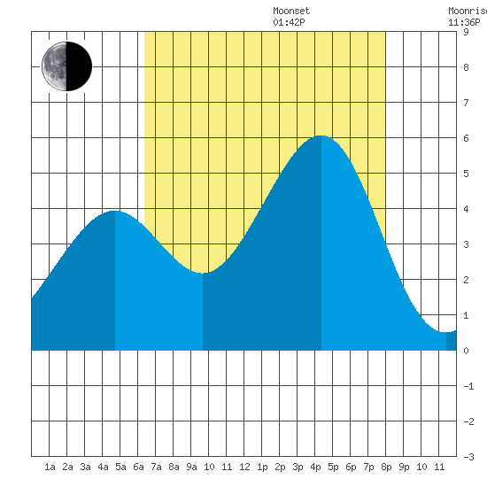 San Francisco Bar tide chart for Friday, August 15, 2025