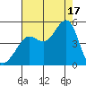 San Francisco Bar tide chart for Sunday, August 17, 2025