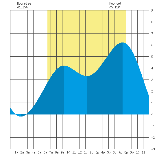 San Francisco Bar tide chart for Monday, August 18, 2025