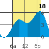 San Francisco Bar tide chart for Monday, August 18, 2025