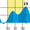 San Francisco Bar tide chart for Tuesday, August 19, 2025