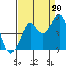 San Francisco Bar tide chart for Wednesday, August 20, 2025
