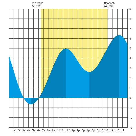 San Francisco Bar tide chart for Thursday, August 21, 2025