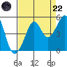 San Francisco Bar tide chart for Friday, August 22, 2025