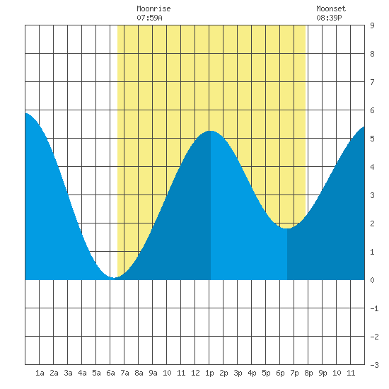 San Francisco Bar tide chart for Sunday, August 24, 2025