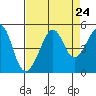 San Francisco Bar tide chart for Sunday, August 24, 2025