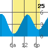 San Francisco Bar tide chart for Monday, August 25, 2025